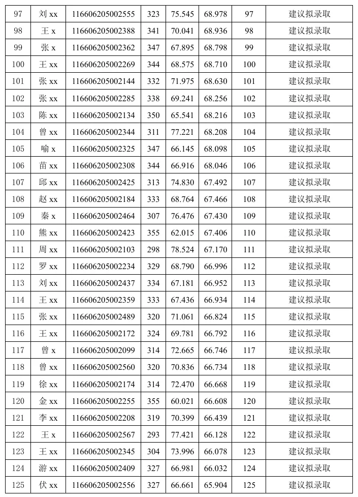 电子信息(计算机技术)专业2026年硕士研究生招生考试 建议拟录取考生名单公示 (全日制) (第一志愿)(第1批)