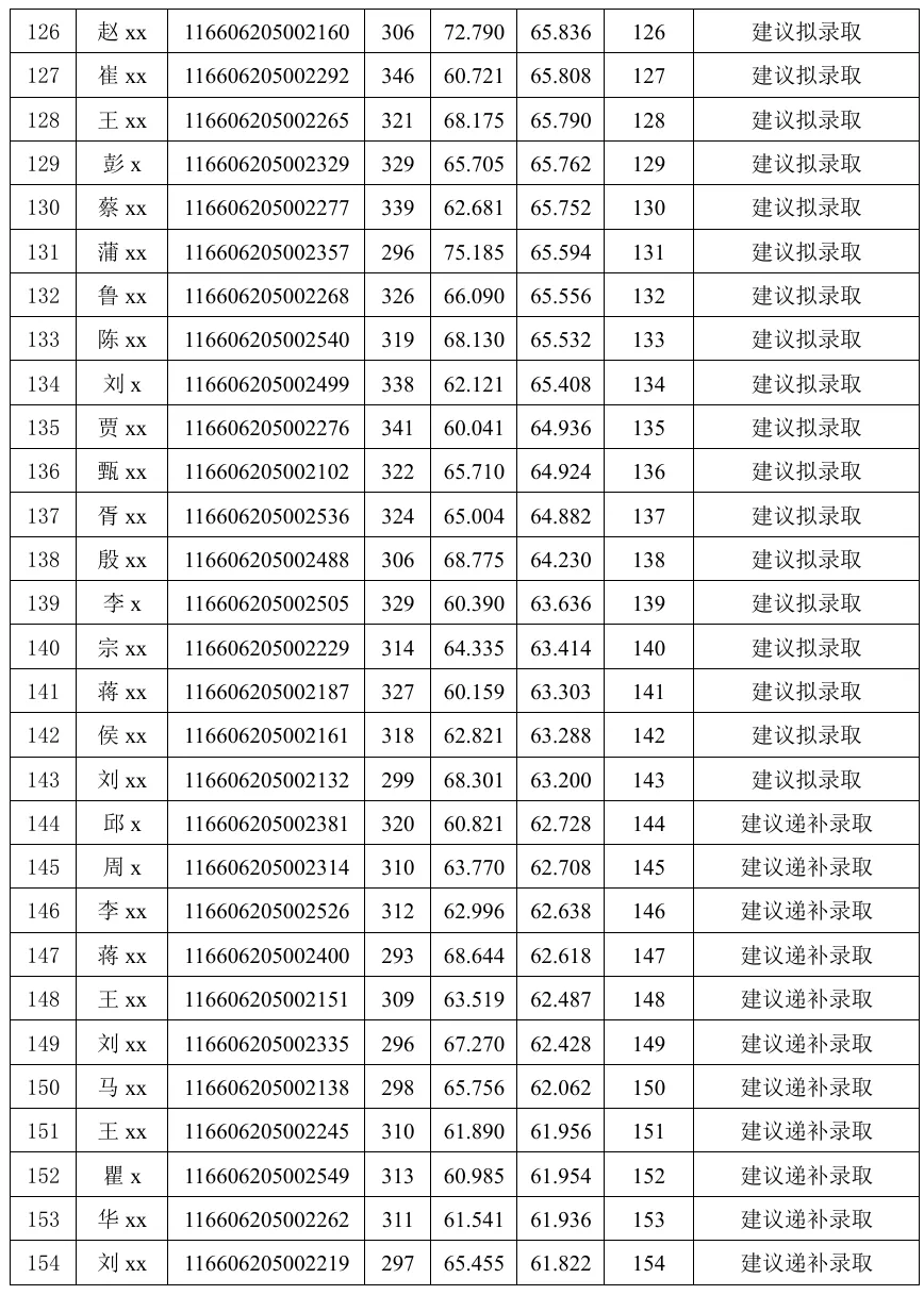 电子信息(计算机技术)专业2026年硕士研究生招生考试 建议拟录取考生名单公示 (全日制) (第一志愿)(第1批)