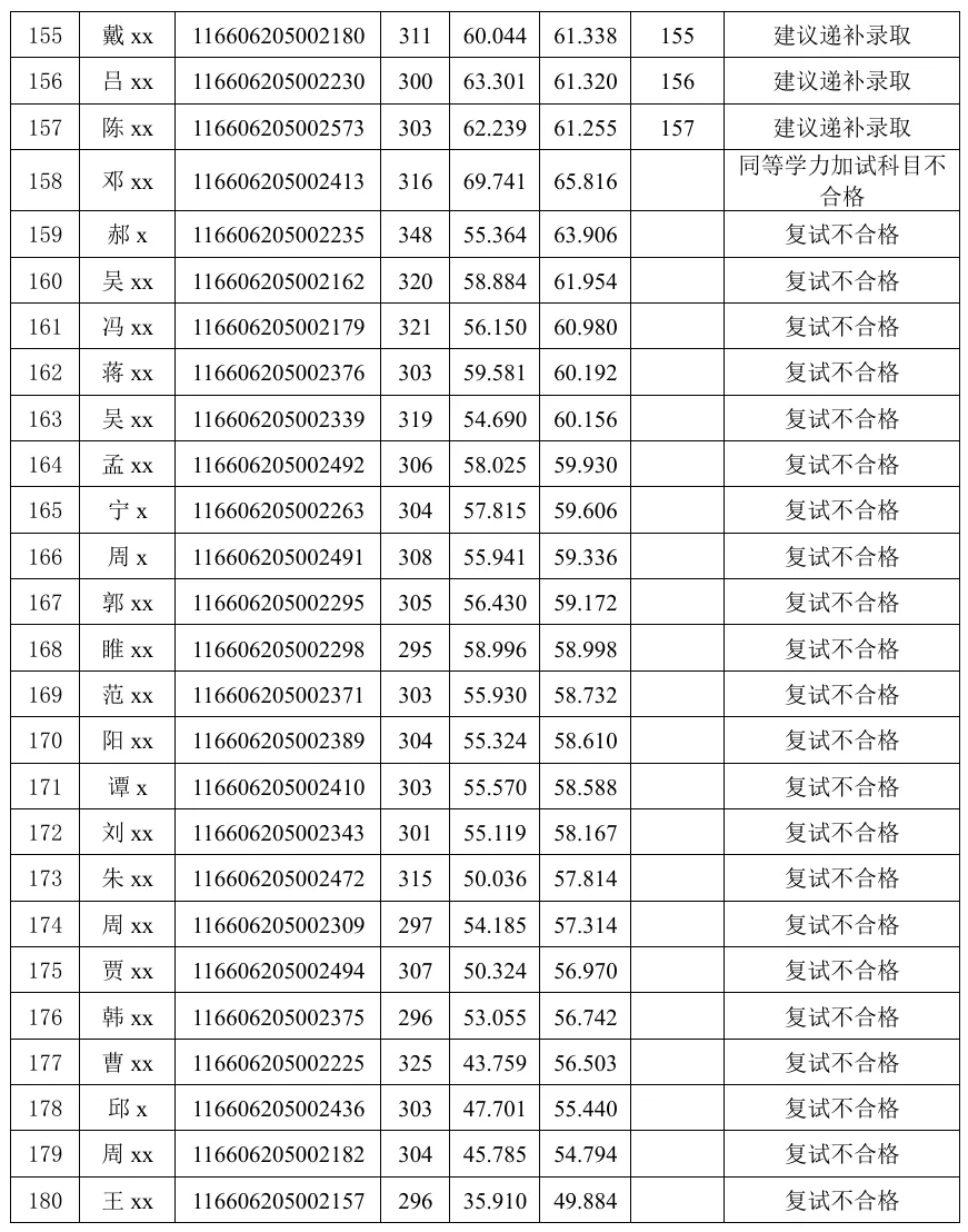 电子信息(计算机技术)专业2026年硕士研究生招生考试 建议拟录取考生名单公示 (全日制) (第一志愿)(第1批)