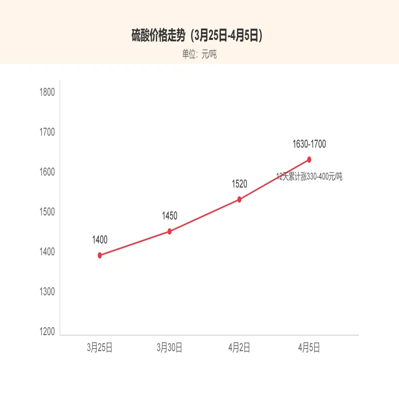【滨汇行情速报】4月5日山东硫酸市场续涨冲高、短期维持高位强挺