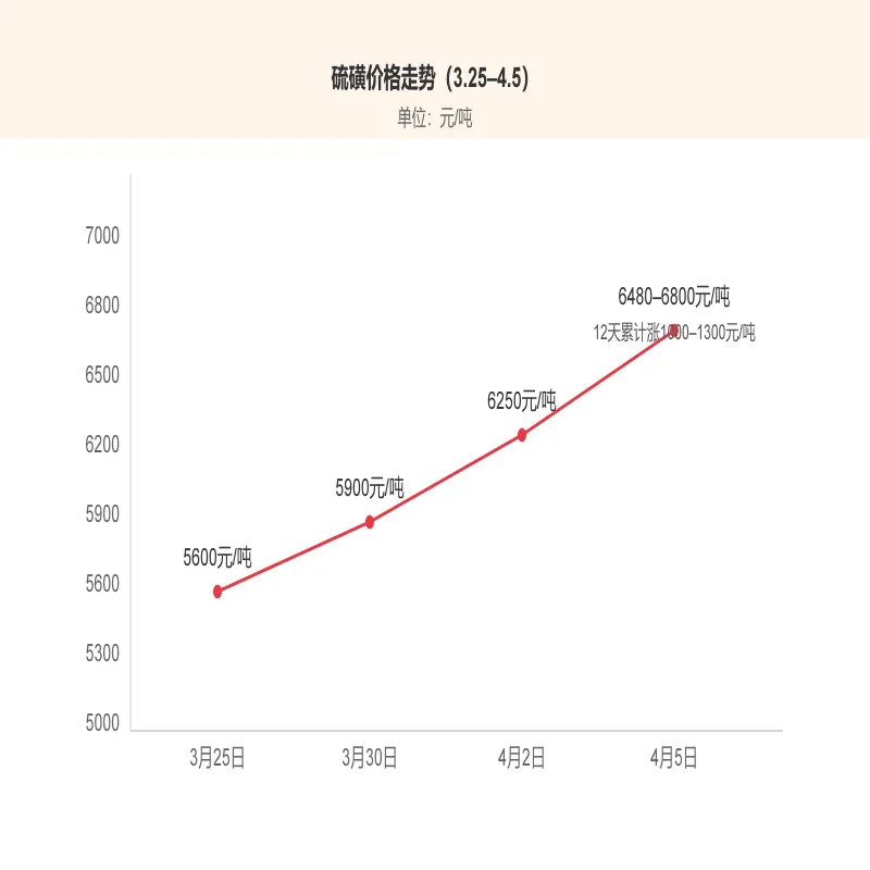 【滨汇行情速报】4月5日山东硫酸市场续涨冲高、短期维持高位强挺