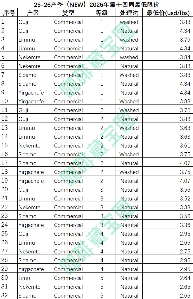 【市场资讯】埃塞俄比亚2026年第十四周咖啡生豆出口限价发布