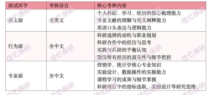保研经验|复旦大学管理学院营销硕博方向2025博思营独家项目解析