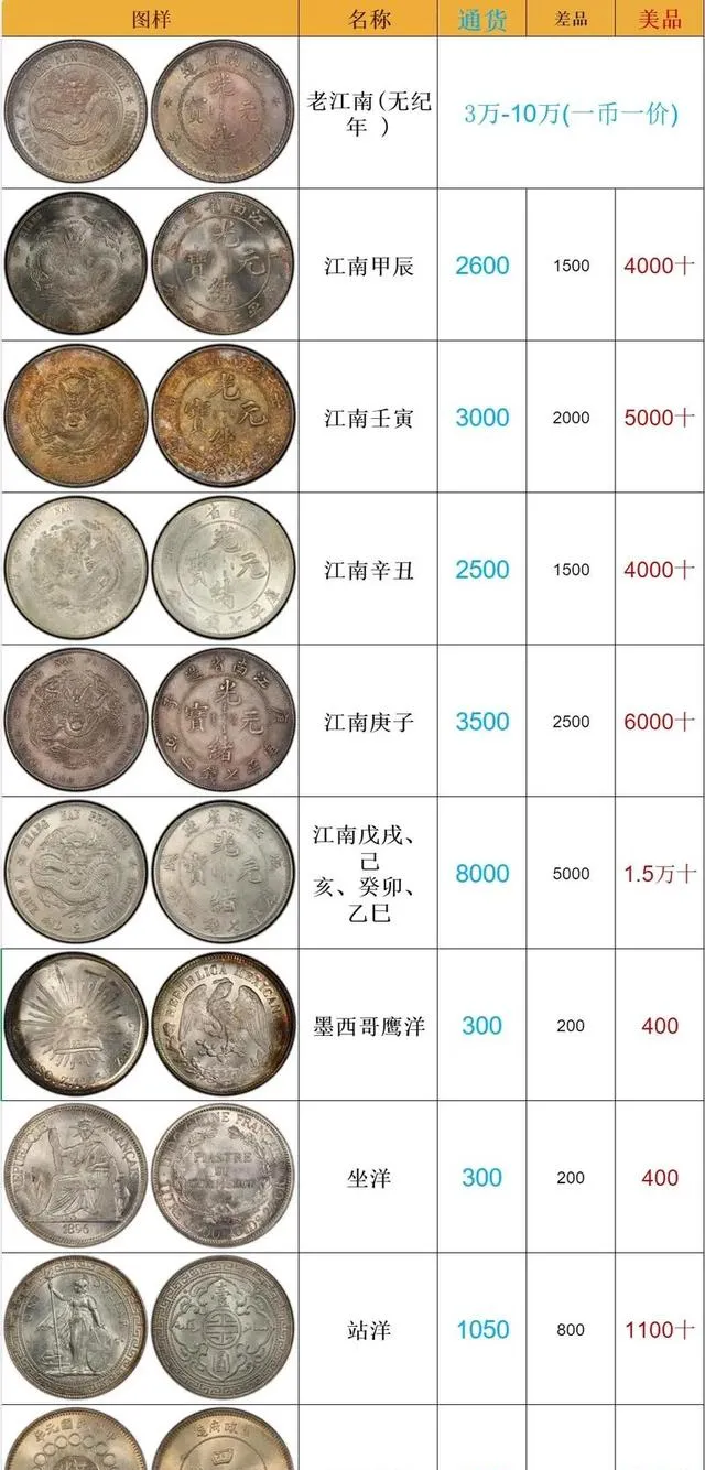 12月老银元市场快报:魄力与实力共存的投资首选