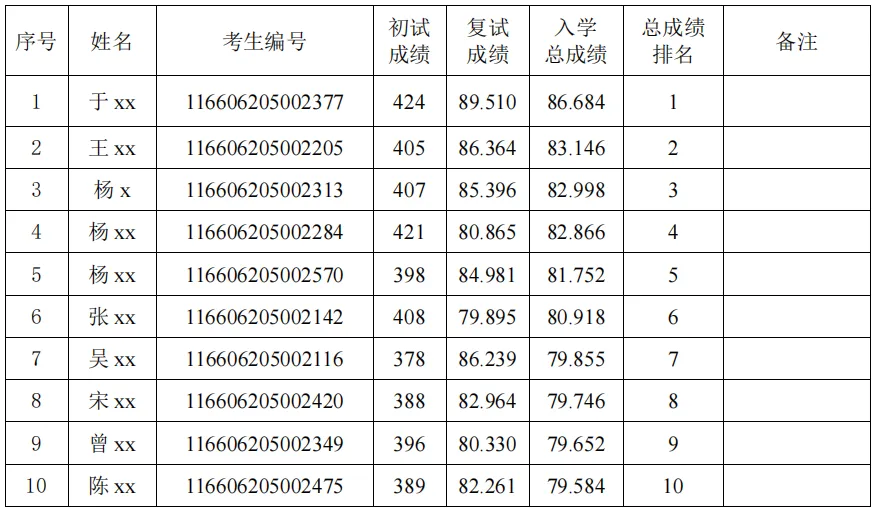 电子信息(计算机技术)专业2026年硕士研究生招生考试考生总成绩公示(全日制)(第一志愿)