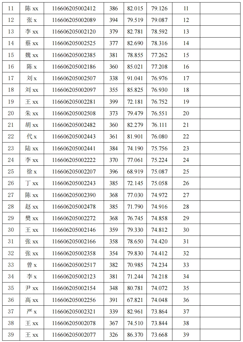 电子信息(计算机技术)专业2026年硕士研究生招生考试考生总成绩公示(全日制)(第一志愿)