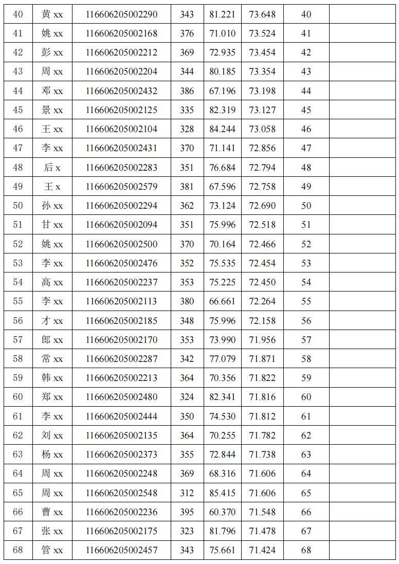 电子信息(计算机技术)专业2026年硕士研究生招生考试考生总成绩公示(全日制)(第一志愿)