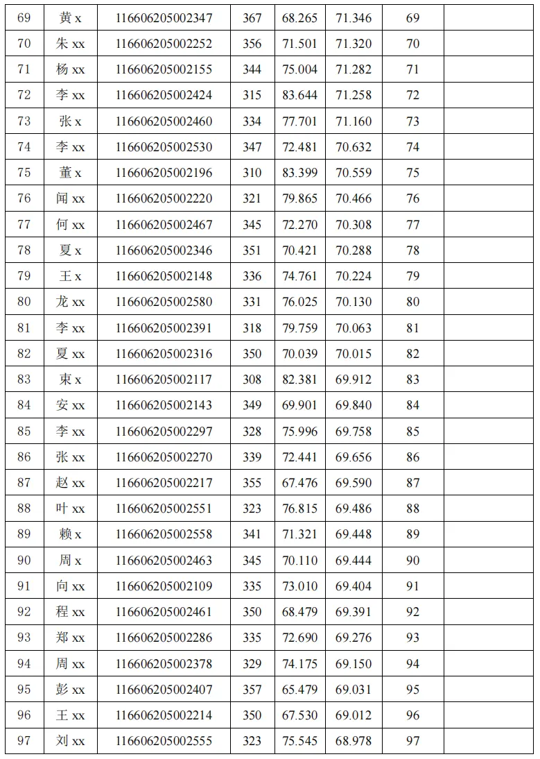 电子信息(计算机技术)专业2026年硕士研究生招生考试考生总成绩公示(全日制)(第一志愿)