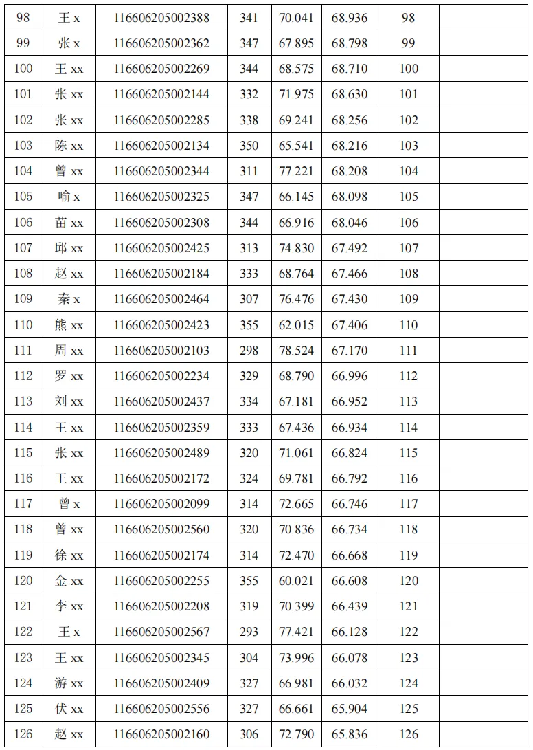 电子信息(计算机技术)专业2026年硕士研究生招生考试考生总成绩公示(全日制)(第一志愿)