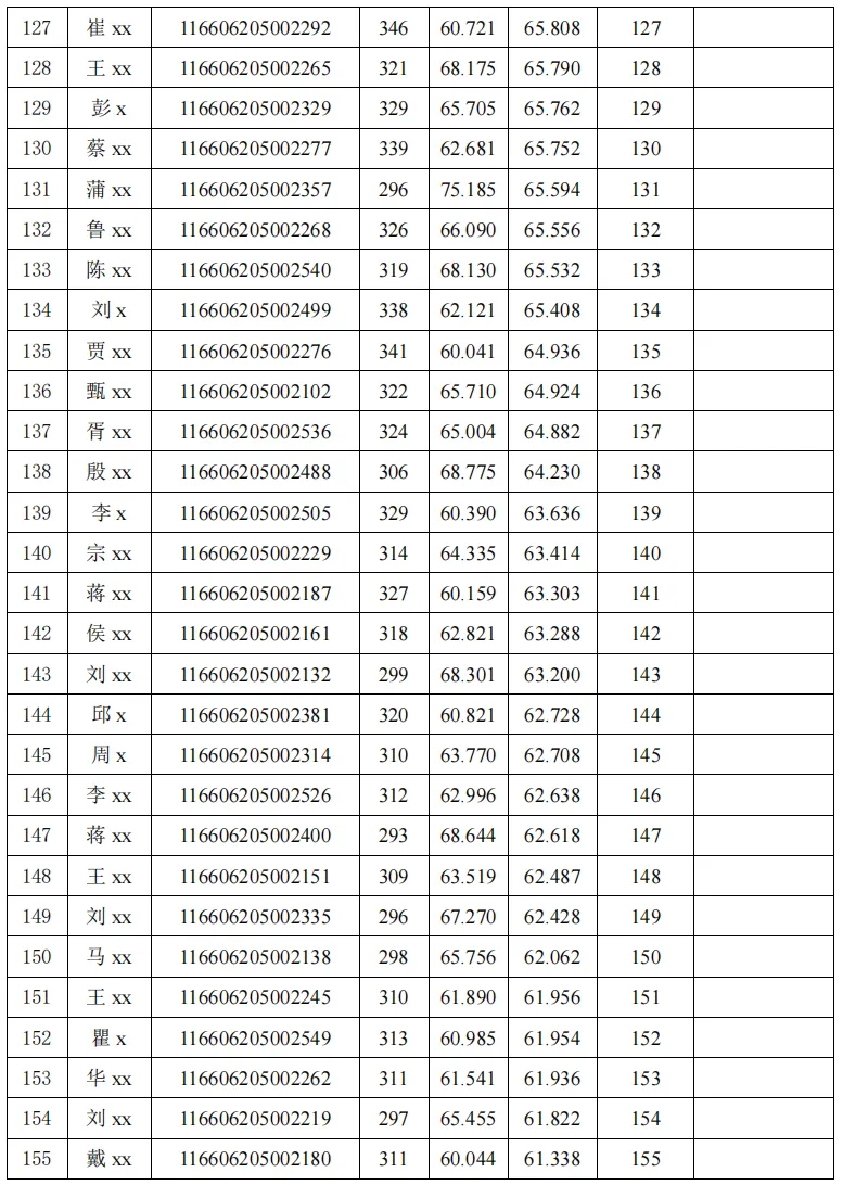 电子信息(计算机技术)专业2026年硕士研究生招生考试考生总成绩公示(全日制)(第一志愿)