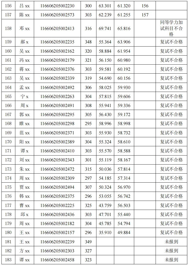 电子信息(计算机技术)专业2026年硕士研究生招生考试考生总成绩公示(全日制)(第一志愿)