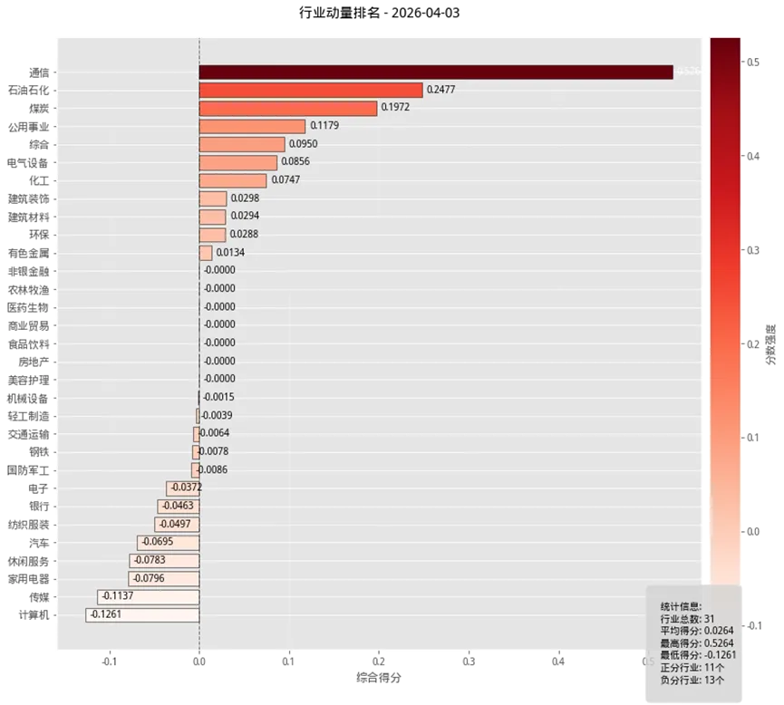 市场深度复盘与量化分析(3月30日-4月3日)