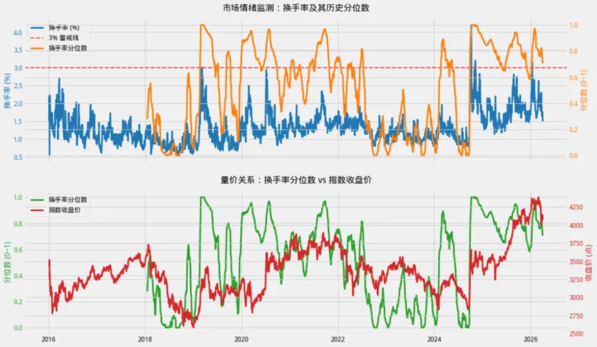 市场深度复盘与量化分析(3月30日-4月3日)
