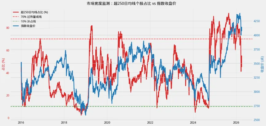 市场深度复盘与量化分析(3月30日-4月3日)