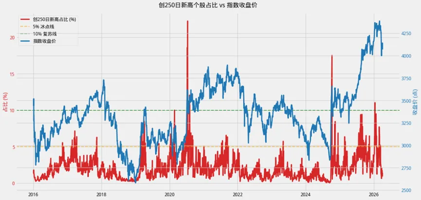 市场深度复盘与量化分析(3月30日-4月3日)