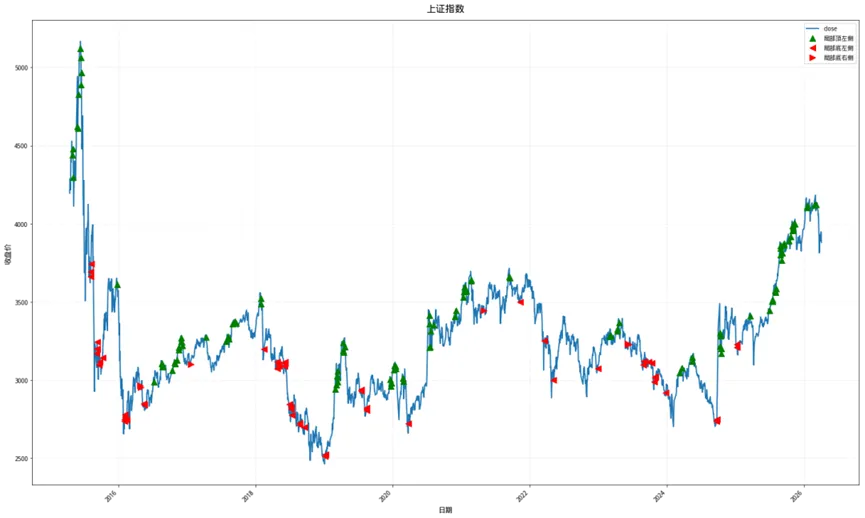 市场深度复盘与量化分析(3月30日-4月3日)