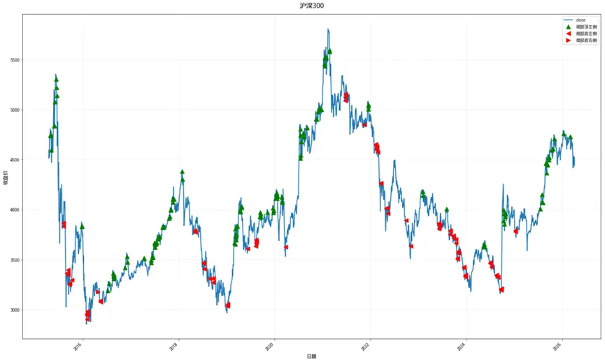 市场深度复盘与量化分析(3月30日-4月3日)