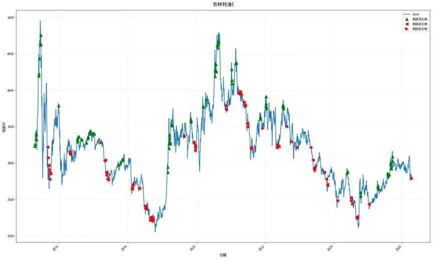 市场深度复盘与量化分析(3月30日-4月3日)