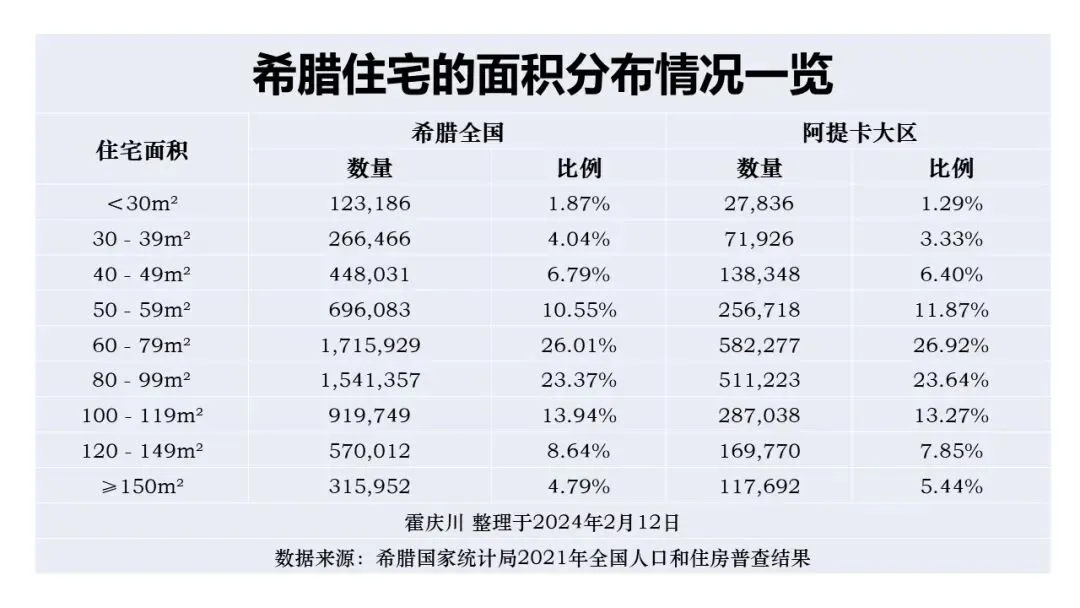 来自希腊雅典的一手信息:希腊雅典租房市场哪些房型更紧俏?