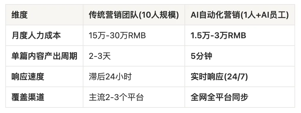 AI时代,别让落后的营销毁掉你的品牌:AI全自动化营销工作流深度全解