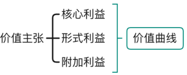 如何构建一个真正的“客户价值最大化”营销模型?