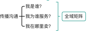 如何构建一个真正的“客户价值最大化”营销模型?
