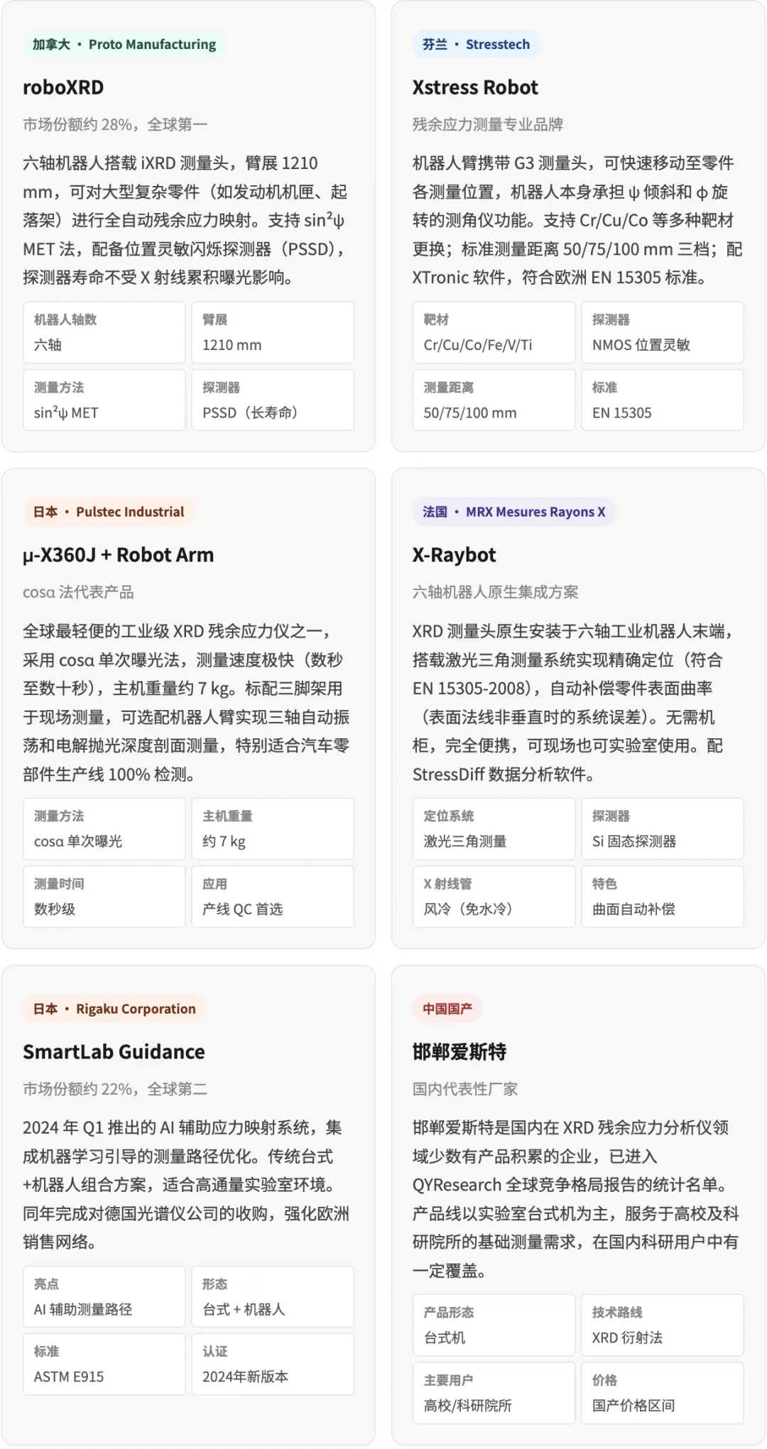 机器人X射线残余应力测量系统全球市场调研