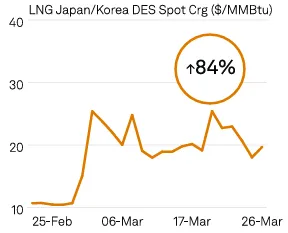 结构性重构!全球LNG市场格局生变