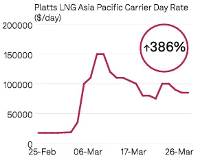 结构性重构!全球LNG市场格局生变
