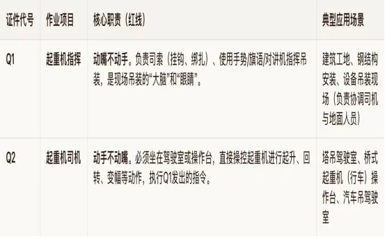 市场监督管理局的起重机证Q1、Q2、操作范围,应用场景.报名条件!