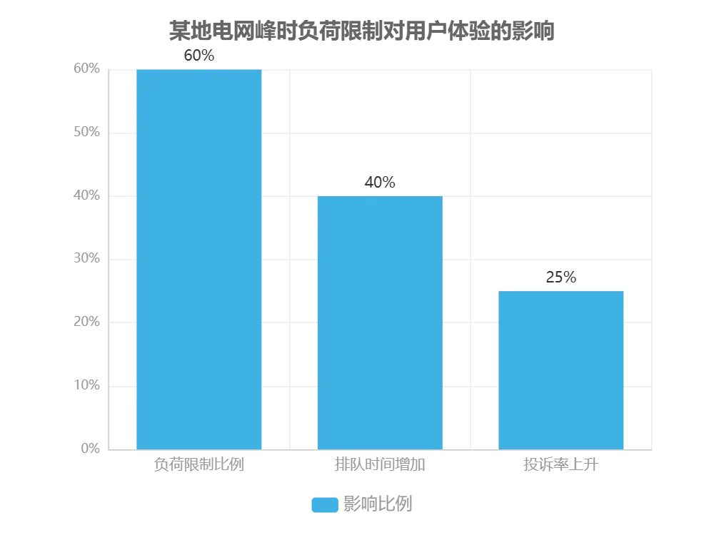 充电行业市场分时下的挑战与运营思考
