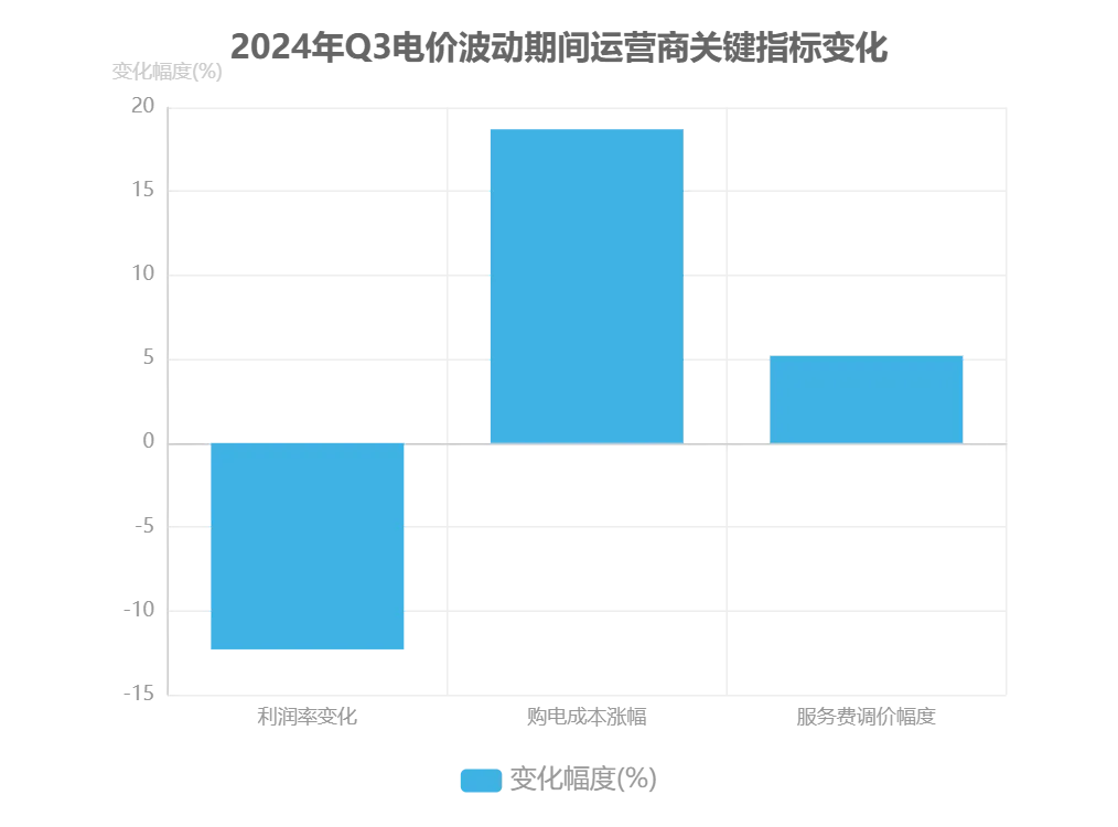 充电行业市场分时下的挑战与运营思考