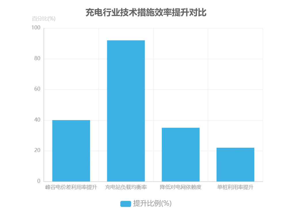 充电行业市场分时下的挑战与运营思考