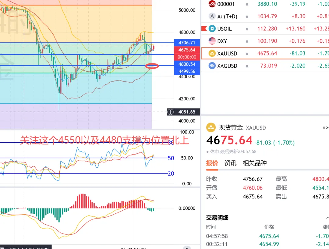 4.6非农数据引爆黄金市场!下周走势定调,关键点位必看