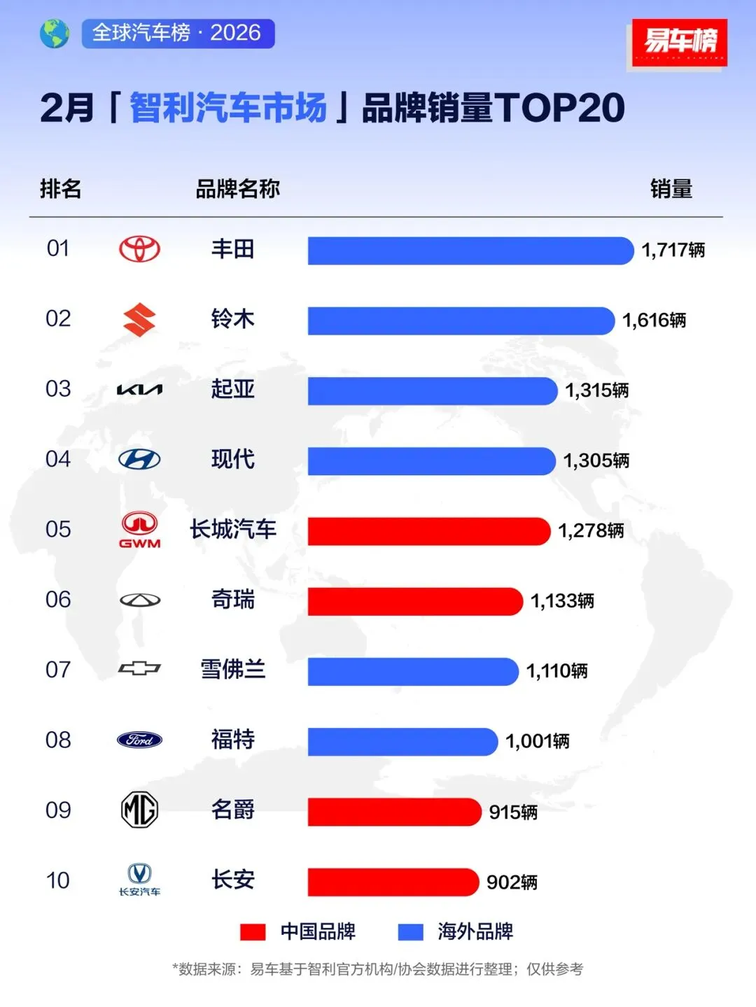 2月智利汽车市场品牌销量TOP20