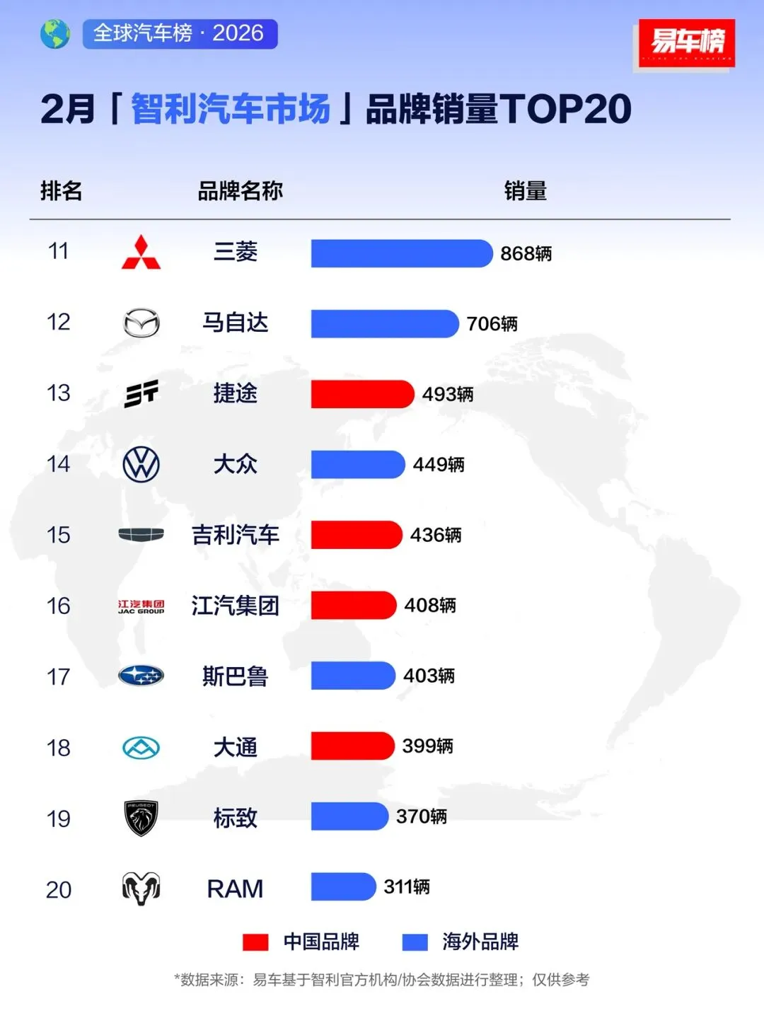 2月智利汽车市场品牌销量TOP20