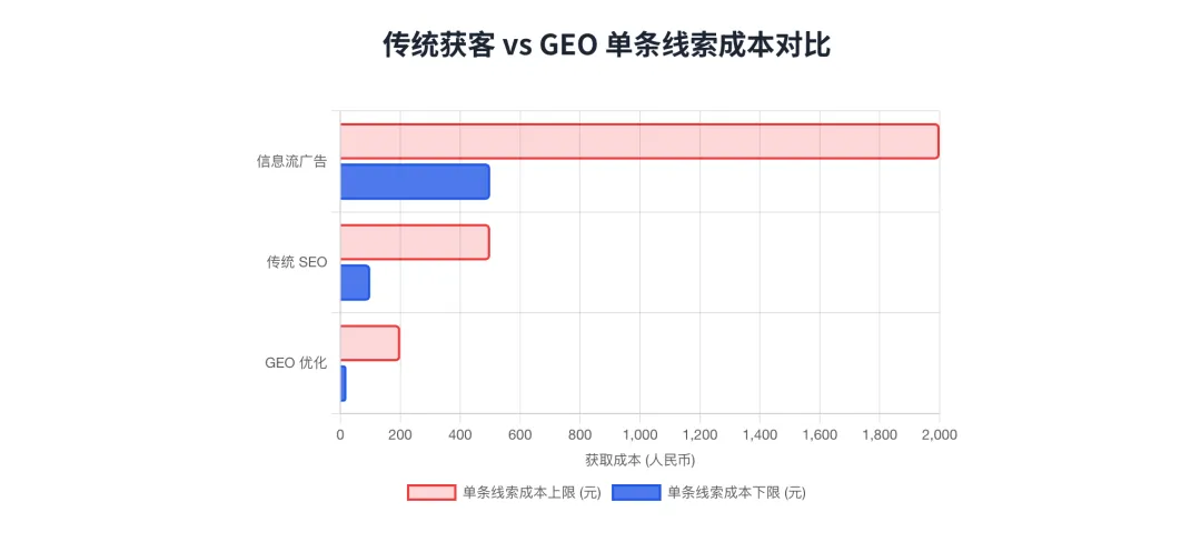 AI搜索时代获客新方式-GEO是中小企业的救星还是噱头