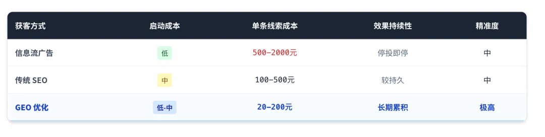 AI搜索时代获客新方式-GEO是中小企业的救星还是噱头