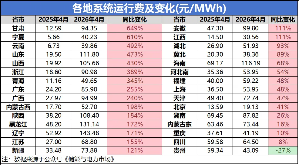 储能市场-系统运行费暴涨?企业用电成本飙升?
