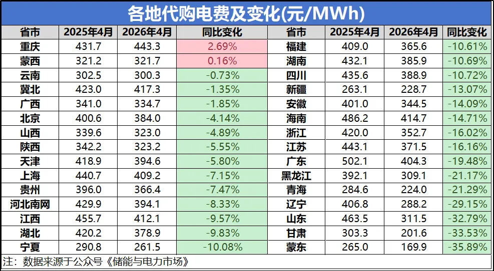 储能市场-系统运行费暴涨?企业用电成本飙升?
