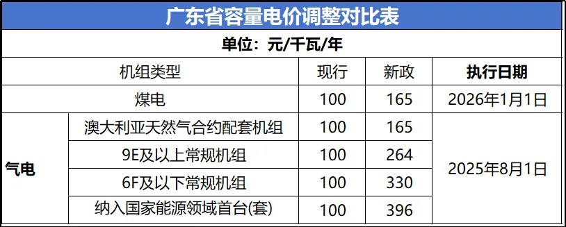储能市场-系统运行费暴涨?企业用电成本飙升?