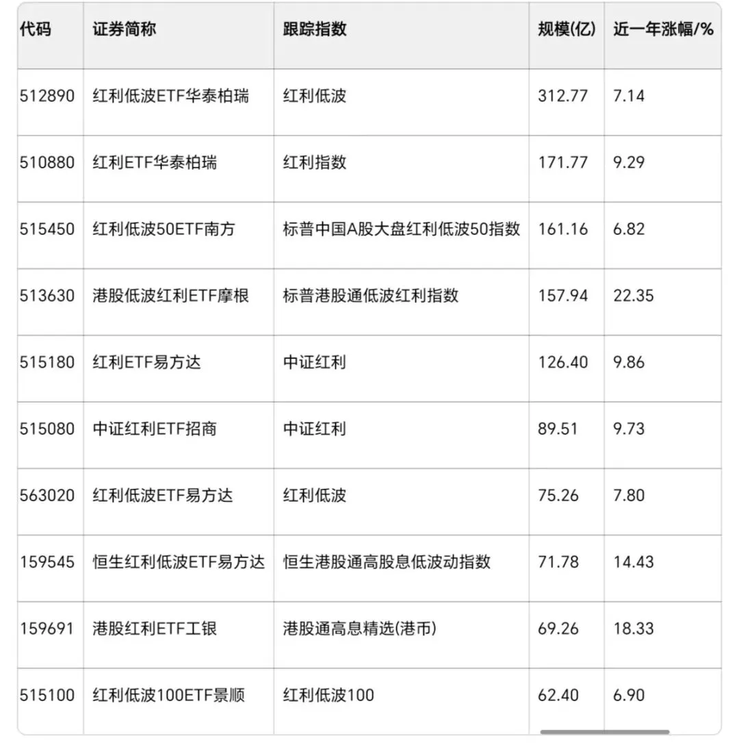 市场剧烈震荡!散户终于找到稳稳的避风港,红利ETF全榜单梳理