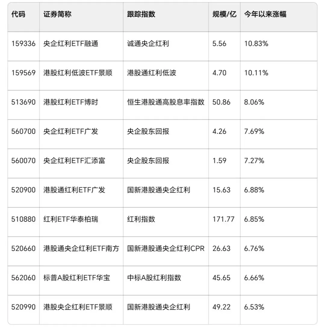 市场剧烈震荡!散户终于找到稳稳的避风港,红利ETF全榜单梳理