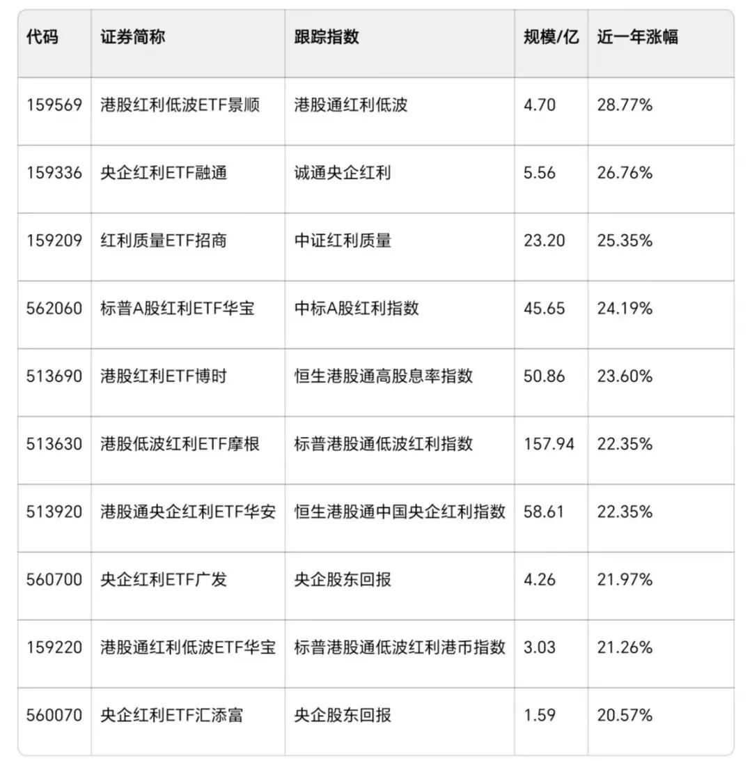 市场剧烈震荡!散户终于找到稳稳的避风港,红利ETF全榜单梳理