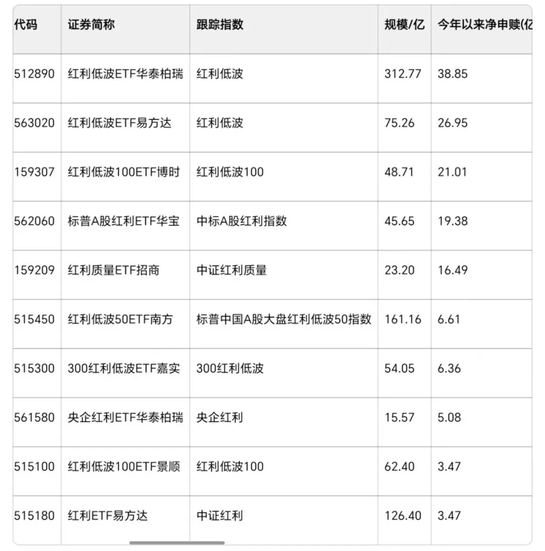 市场剧烈震荡!散户终于找到稳稳的避风港,红利ETF全榜单梳理