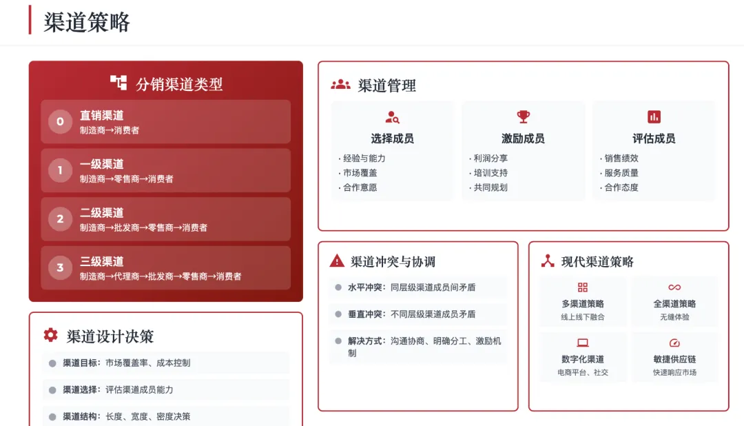 营销管理经典理论体系