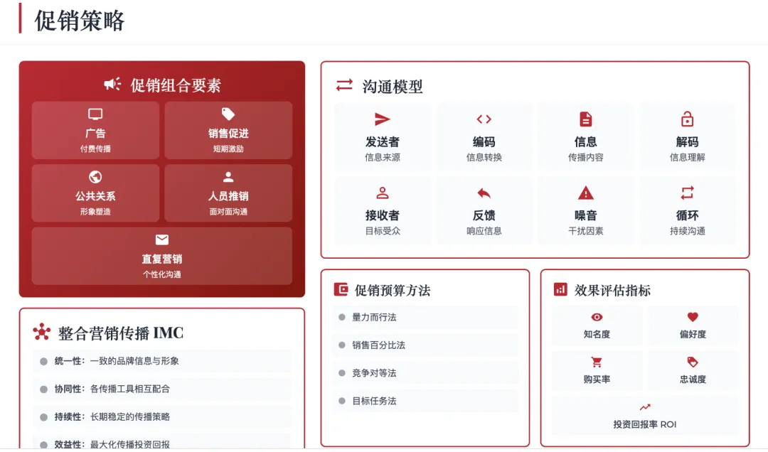 营销管理经典理论体系