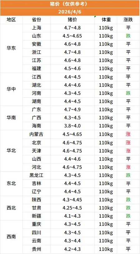 4月6日猪价 | 涨跌调整,市场继续弱!