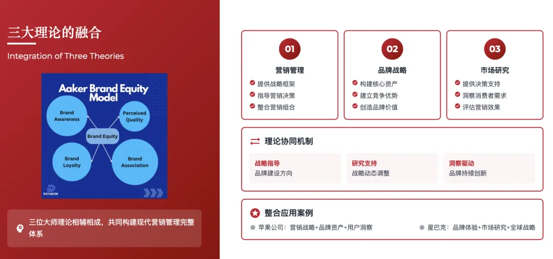 营销管理经典理论体系