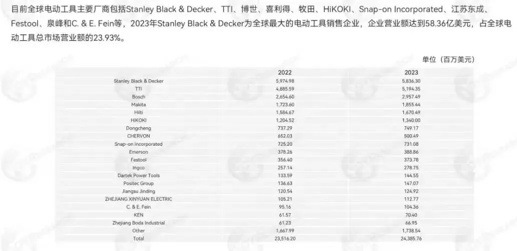 2026全球电动工具市场趋势:无绳化与区域重构